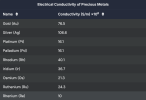Screenshot 2025-12-28 at 20-21-28 Electrical Conductivity of Precious Metals - Table.png