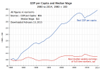 real-gdp-per-capita-median-weekly-earnings-1980-2013.png
