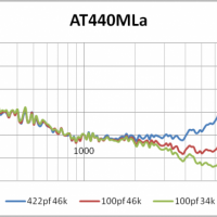 Phono cartridge loading measurements