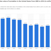Turntables-Retail-Sales-US-Dollars