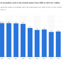 Turntable-Sales-Numbers-US