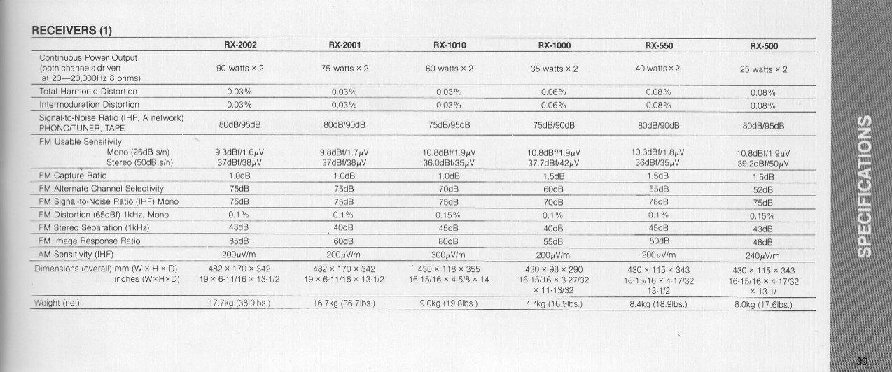 Rotel Receiver Specs 1/2