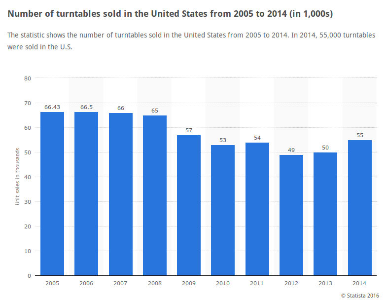 Turntable-Sales-Numbers-US