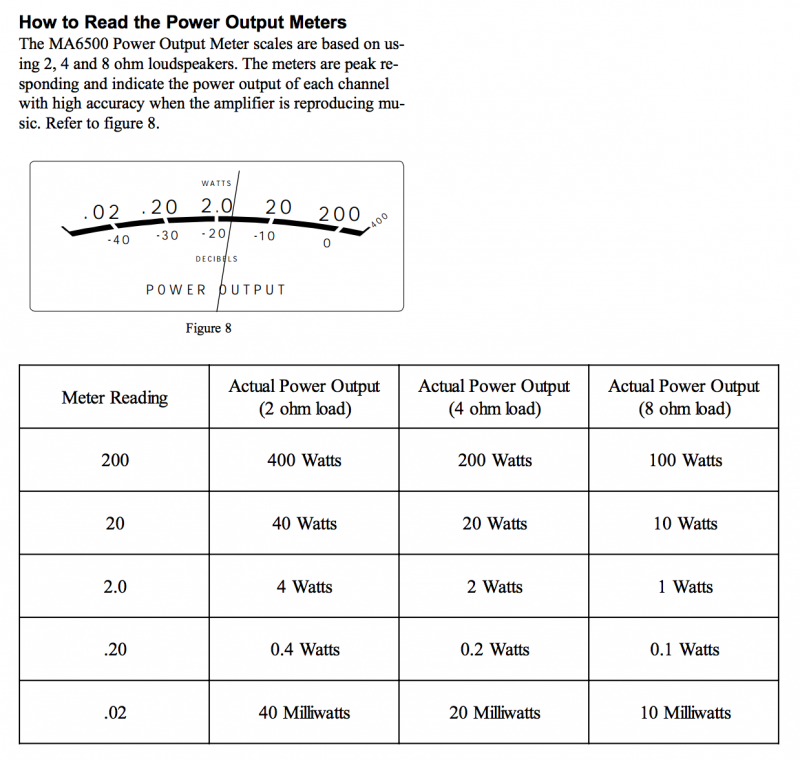 VU Meter Reading MA6500